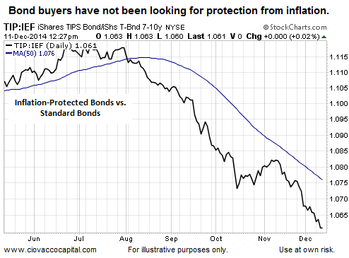 Inflation And Bonds