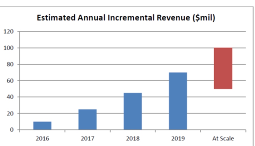 Estimated Annual Incremental Revenue