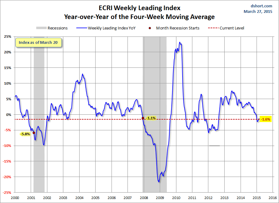ECRI Weekly Leading Index: YoY of the 4-Week Moving Avg
