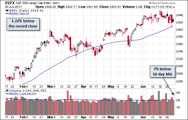 S&P 500 Daily