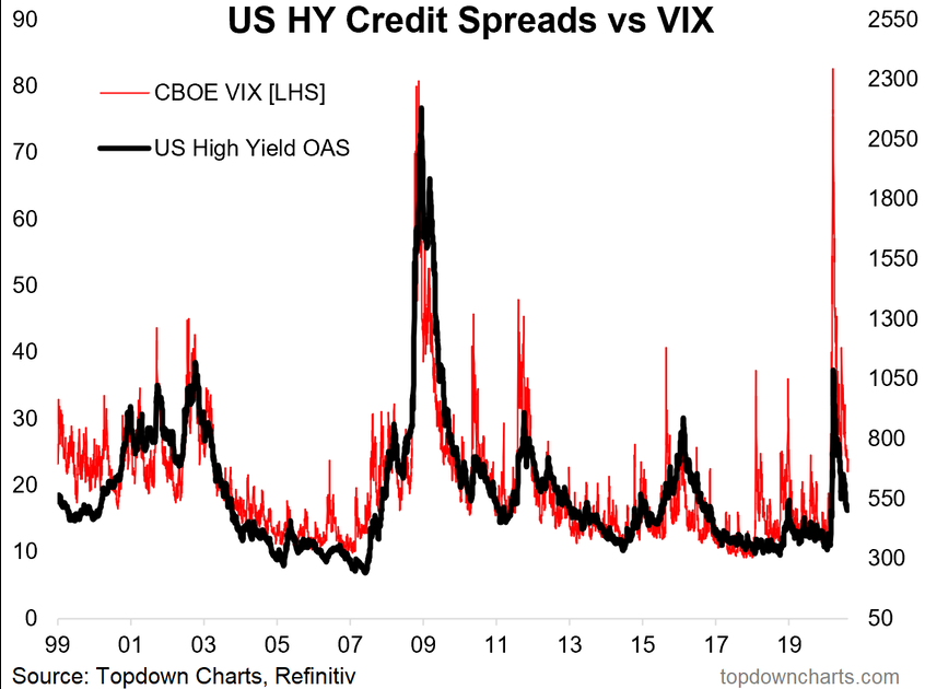 US HY Credit Spreads vs VIX