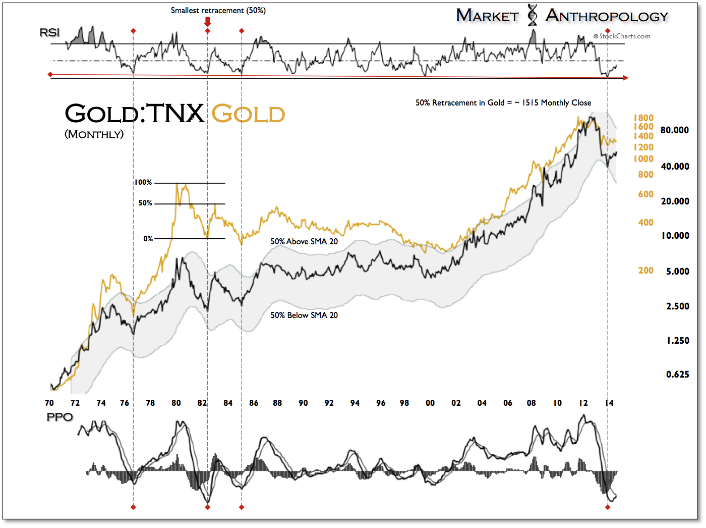 Gold vs TNX Monthly