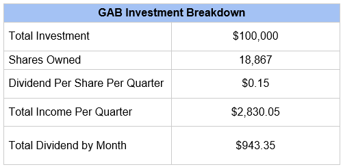 GAB Income Table