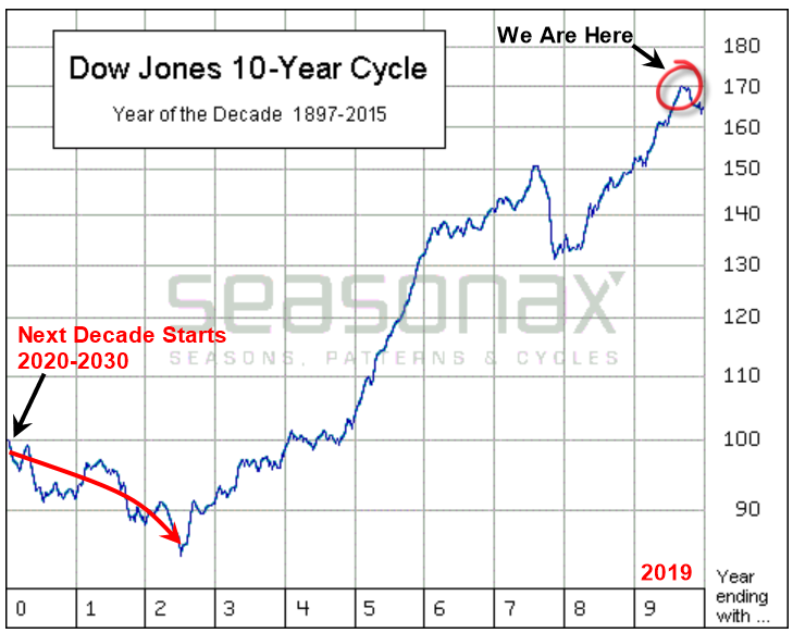 Dow Jones 10 Year Cycle