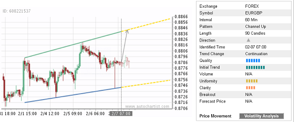 EUR/GBP 90 Candles