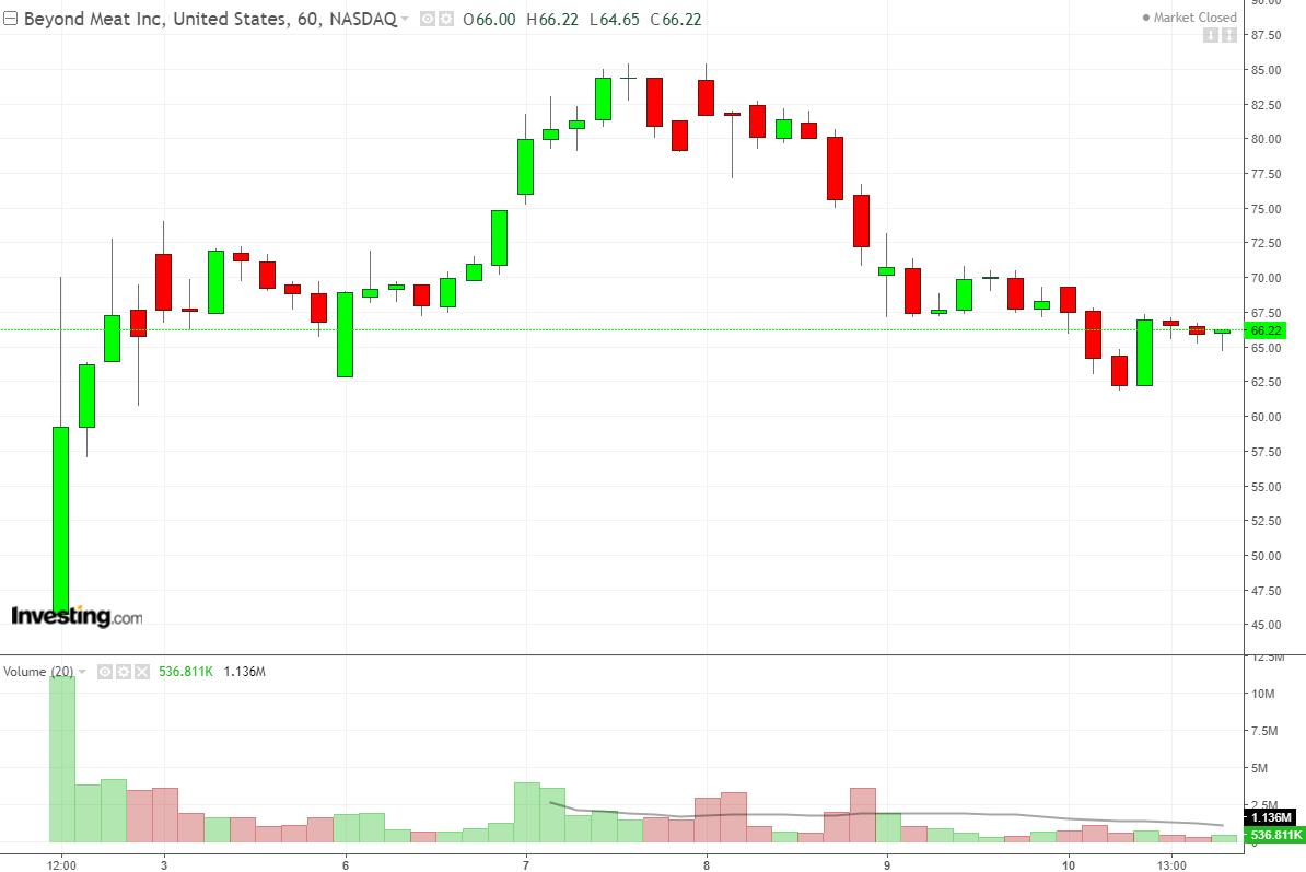 BYND 60 Minute Chart