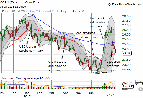 CORN suffering from a sell-off as sharp as the preceding rally