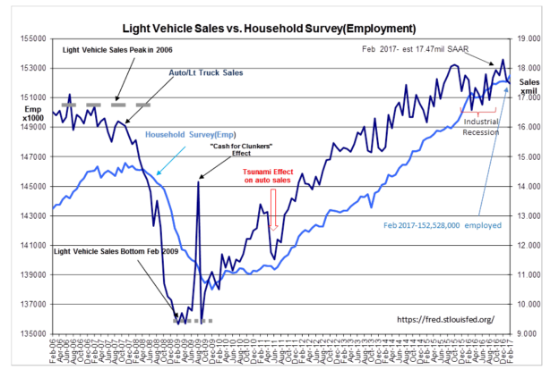 Vehicle Sales And Employment