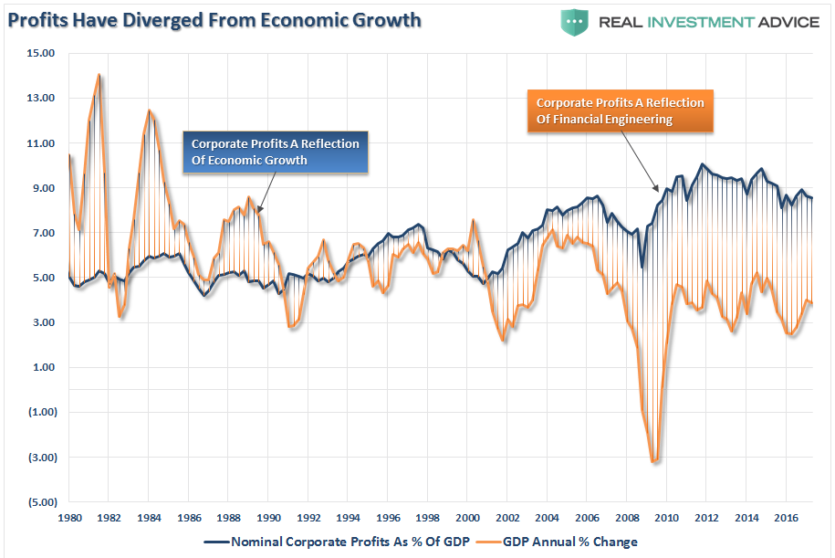 Profits Have Diverged Form Economic Growth