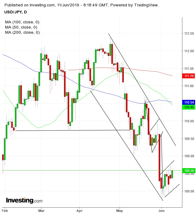 USD/JPY Daily Chart