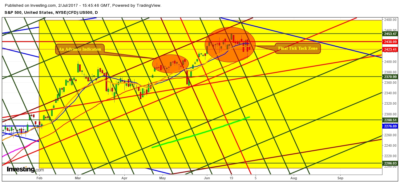 S&P 500  futures Daily Chart