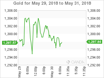 Gold Chart for May 29-31, 2018