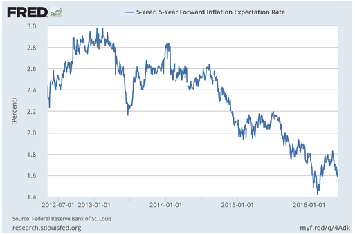 5 Year, 5 Year Forward Inflation Expectation Rate