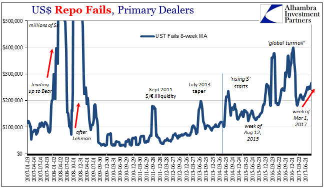 US Repo Fails Primary Dealers