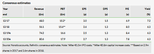 Consensus Estimates