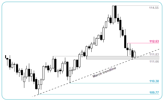 USD/JPY Daily Chart