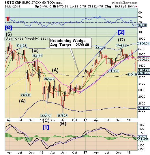 STOXX50 Weekly Chart