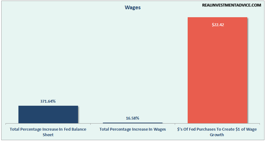 Fed Intervention And Wages