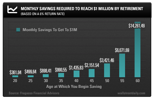 Monthly Savings Required to Reach $1M by Retirement