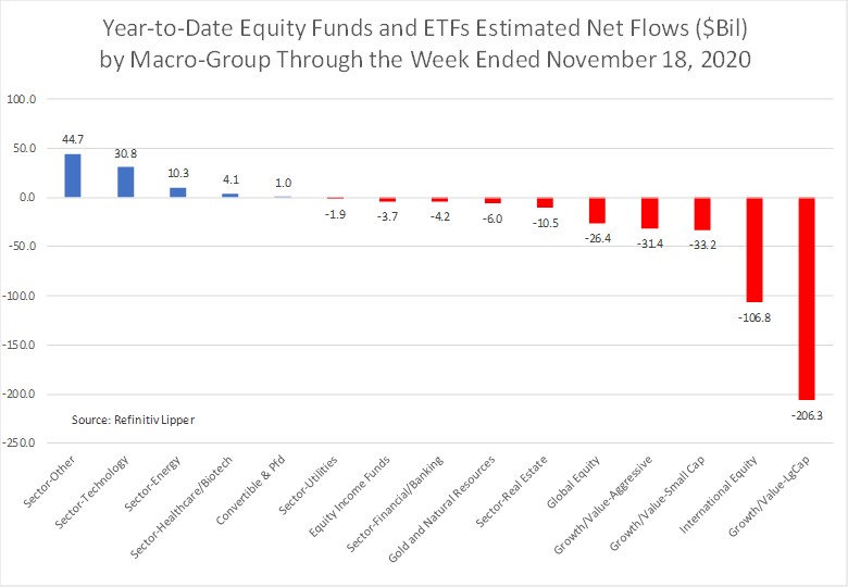 YTD Equity Fund And ETF-ENFs By Macro Group