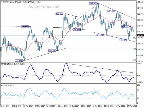 GBP/JPY Daily Chart