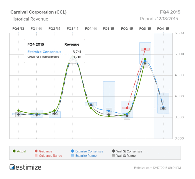 Carnival Corporation Chart