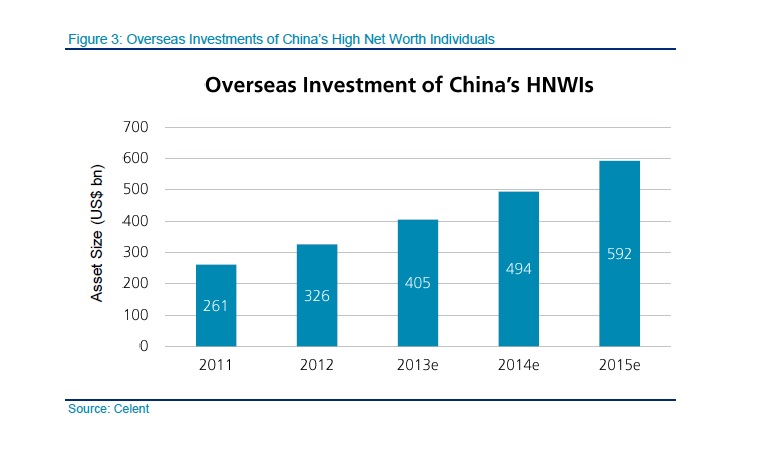 Overseas Investments ogf China's High Net Worth Individuals