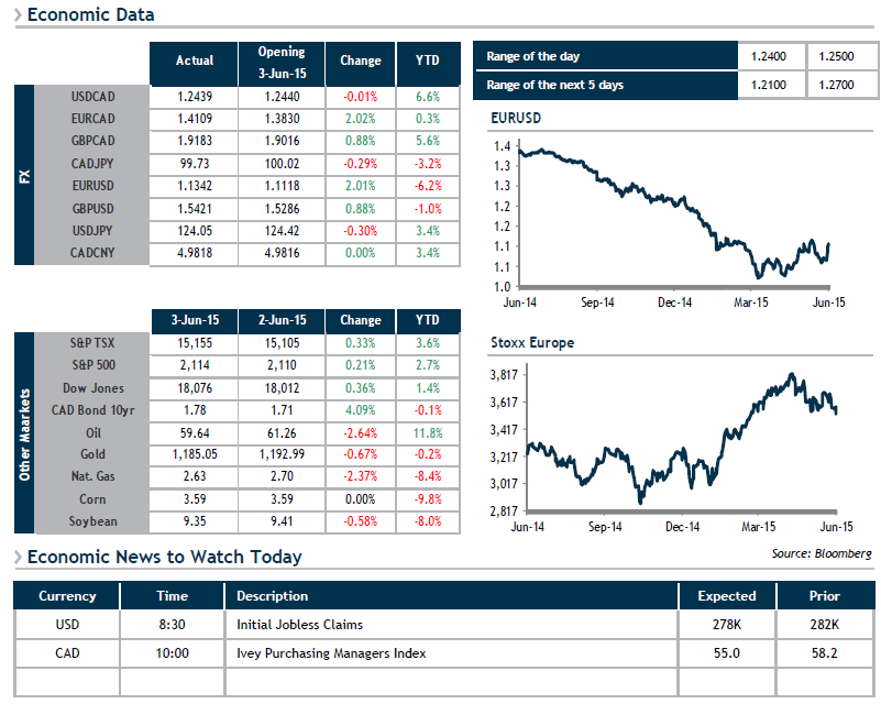 Economic Data