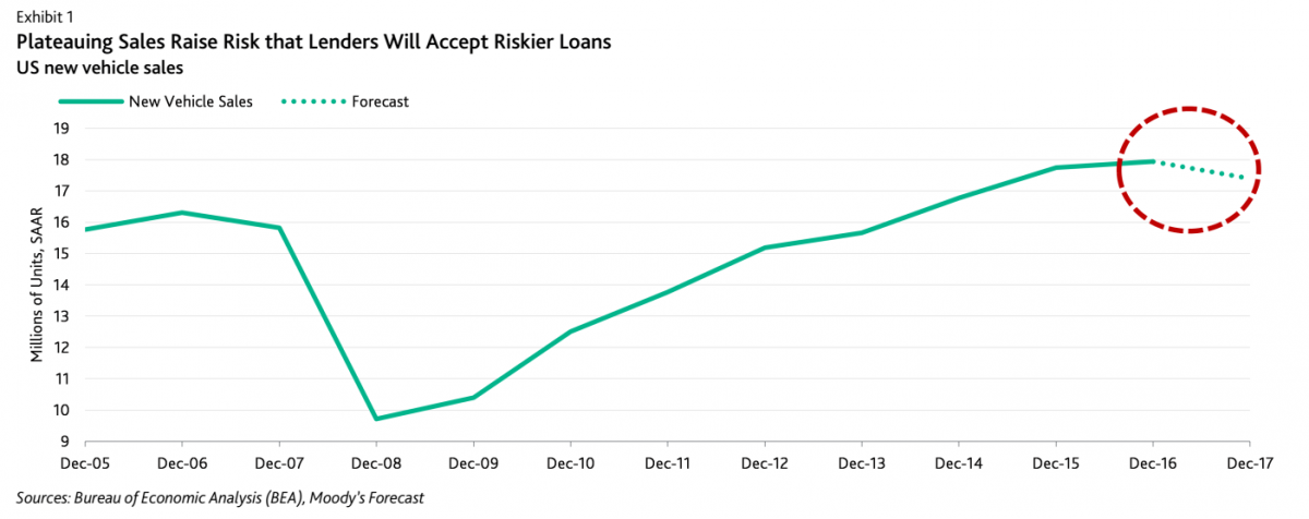 Plateauing Sales Risk that Lenders Will Accept Riskier Loans
