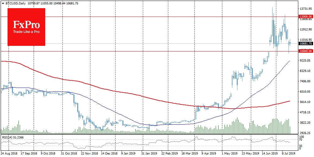 Bitcoin bought on the dip below 10K