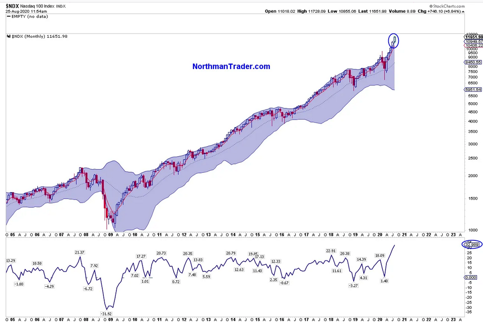 NDX Monthly Chart