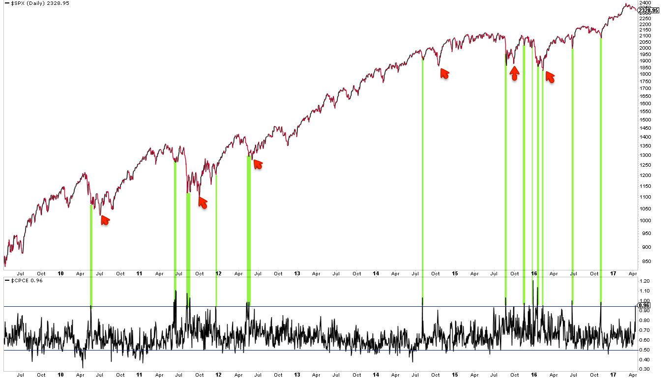 SPX Daily 2009-2017