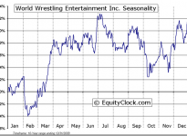 World Wrestling Entertainment, Inc. (NYSE:WWE) Seasonal Chart