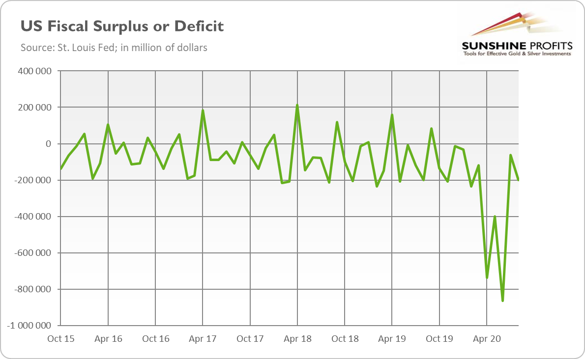 U.S. Fiscal Surplus or Deficit.