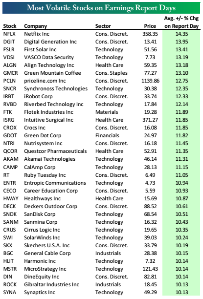 Volatile Stocks Chart