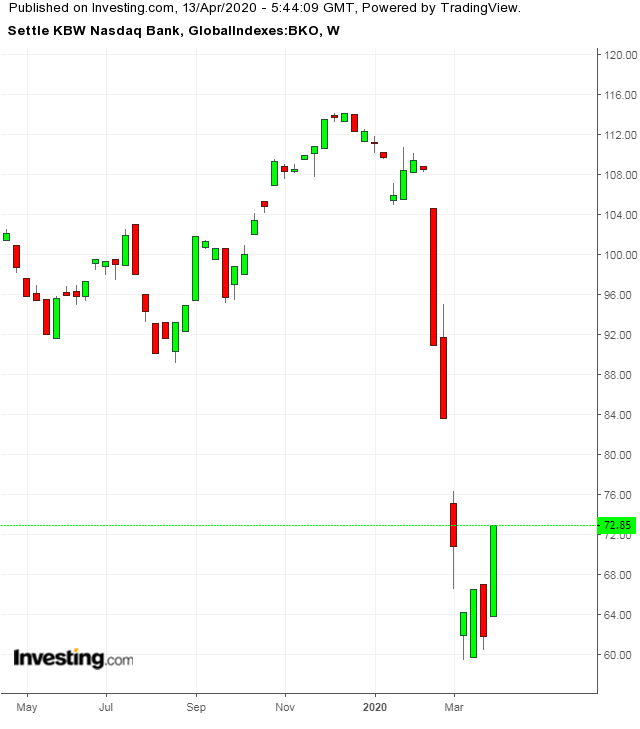 KBW NASDAQ Bank Index Weekly TTM