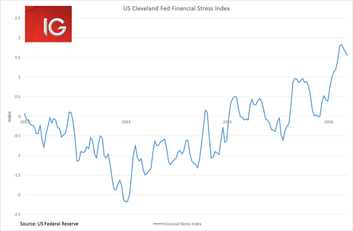 US Cleveland Fed Financial Stress Index