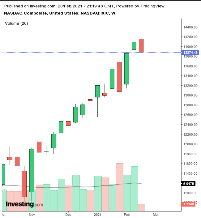 Dow Weekly