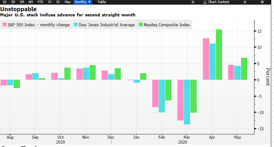 Major US Stock Indices