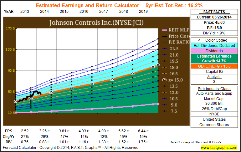 Earnings, Return Estimates