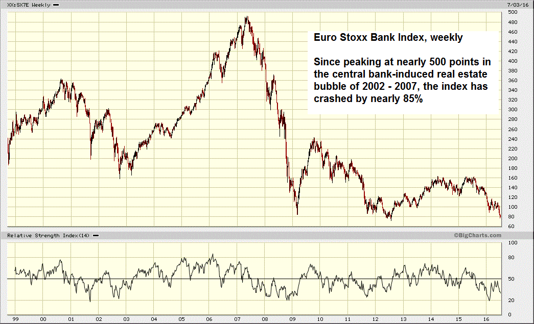 Euro Stoxx Banks Index Weekly 1998-2016