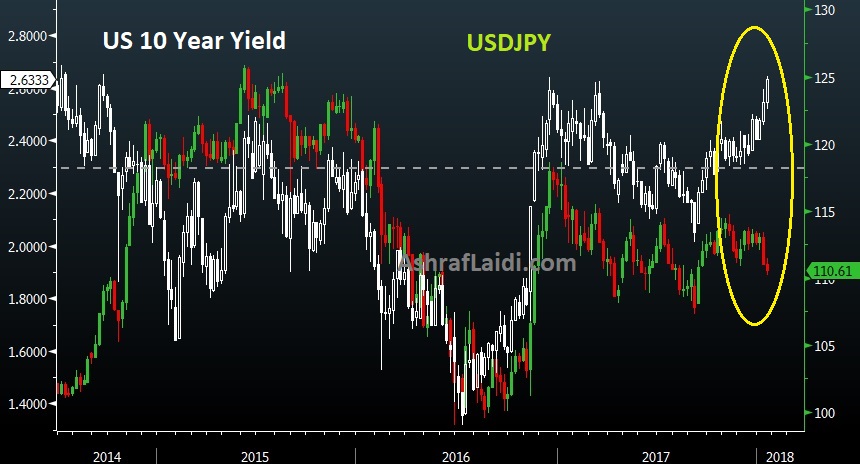 US 10 Year Yield