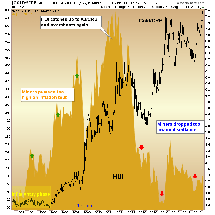 Gold Vs. CRB Index