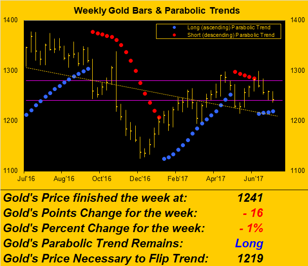 Weekly Gold Bars and Parabolic Trends