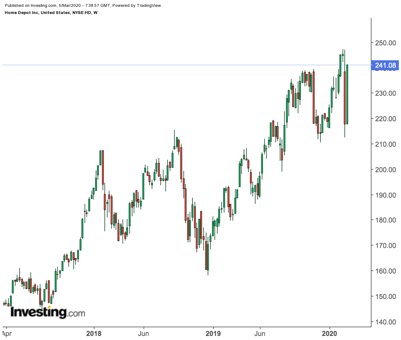 Home Depot Weekly Price Chart