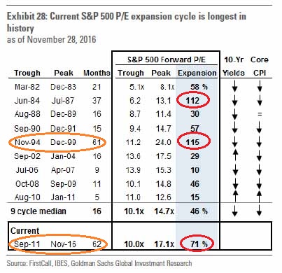 Current S&P500 P/E Expansion Cycle Longest In History