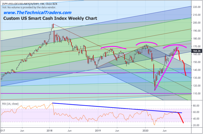 Custom US Smart Cash Index Weekly Chart Custom US Smart Cash Index Weekly Chart
