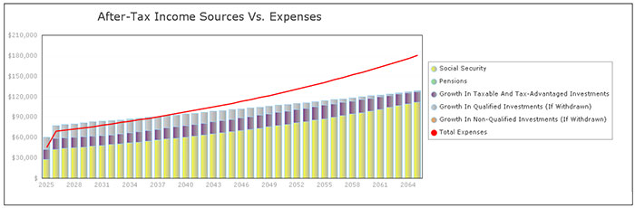 After-Tax Income Sources vs. Expenses