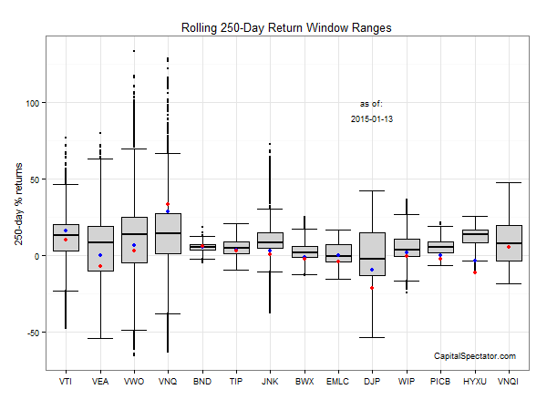 Historical 250 Day  Returns For ETFs