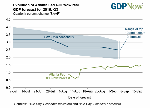 Atlanta Fed’s GDPnow